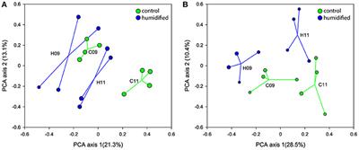 Elevated Air Humidity Changes Soil Bacterial Community Structure in the Silver Birch Stand